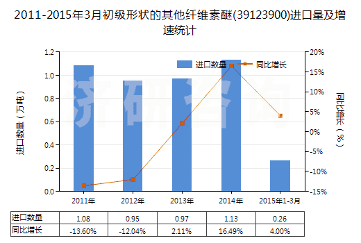 2011-2015年3月初級(jí)形狀的其他纖維素醚(39123900)進(jìn)口量及增速統(tǒng)計(jì)